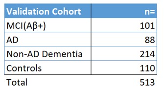 Figure 3: The numbers of CSF samples and their sample type in the Validation Cohort, adapted from reference 3. MCI(Aβ+) = Mild cognitive impairment patients with positive amyloid-β; AD = Alzheimer’s Disease