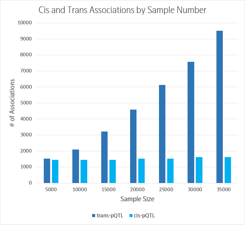 Number of primary cis- and trans-pQTL associations as a function of sample size
